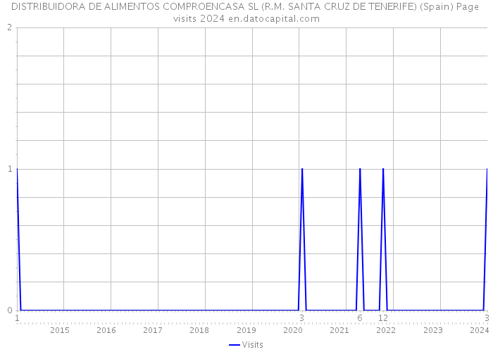 DISTRIBUIDORA DE ALIMENTOS COMPROENCASA SL (R.M. SANTA CRUZ DE TENERIFE) (Spain) Page visits 2024 