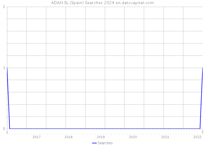 ADAN SL (Spain) Searches 2024 