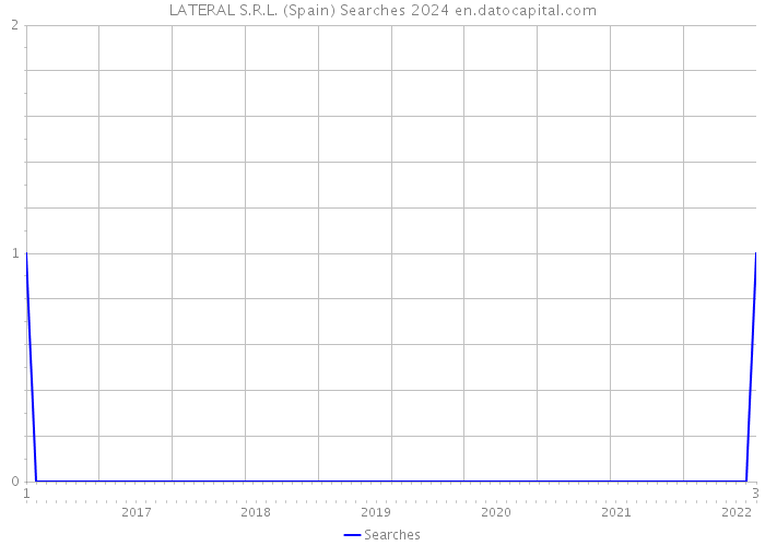 LATERAL S.R.L. (Spain) Searches 2024 