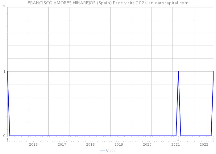 FRANCISCO AMORES HINAREJOS (Spain) Page visits 2024 