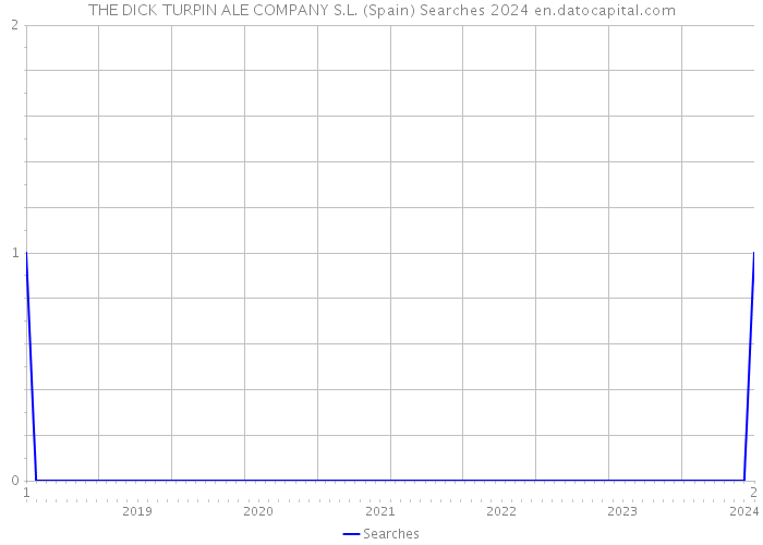 THE DICK TURPIN ALE COMPANY S.L. (Spain) Searches 2024 