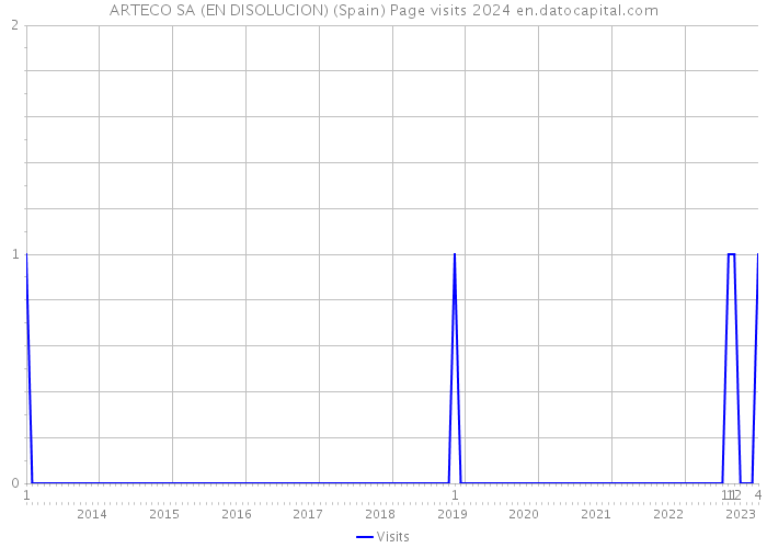 ARTECO SA (EN DISOLUCION) (Spain) Page visits 2024 