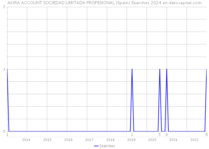 AKIRA ACCOUNT SOCIEDAD LIMITADA PROFESIONAL (Spain) Searches 2024 