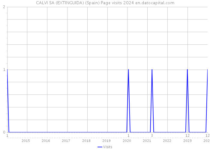 CALVI SA (EXTINGUIDA) (Spain) Page visits 2024 