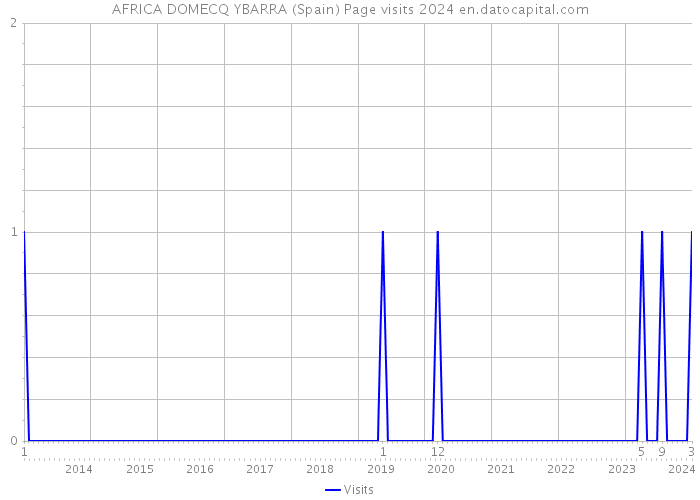 AFRICA DOMECQ YBARRA (Spain) Page visits 2024 