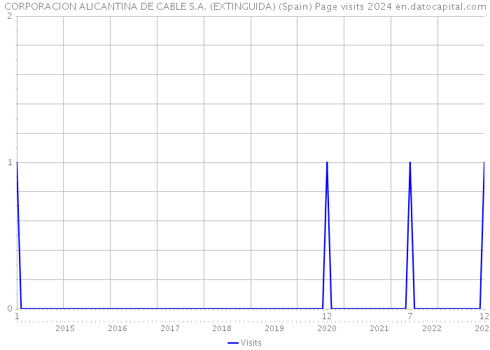 CORPORACION ALICANTINA DE CABLE S.A. (EXTINGUIDA) (Spain) Page visits 2024 