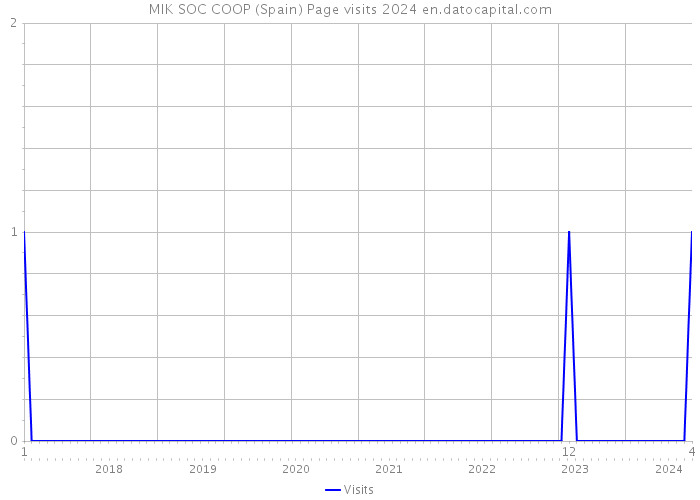 MIK SOC COOP (Spain) Page visits 2024 