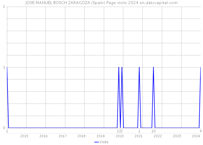 JOSE MANUEL BOSCH ZARAGOZA (Spain) Page visits 2024 