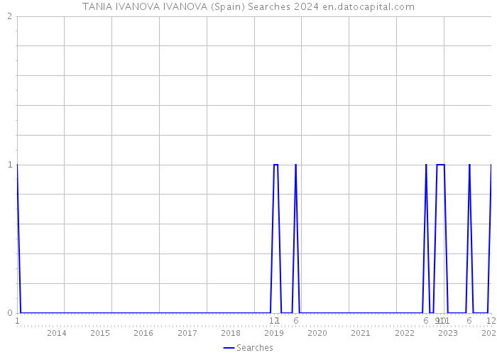 TANIA IVANOVA IVANOVA (Spain) Searches 2024 