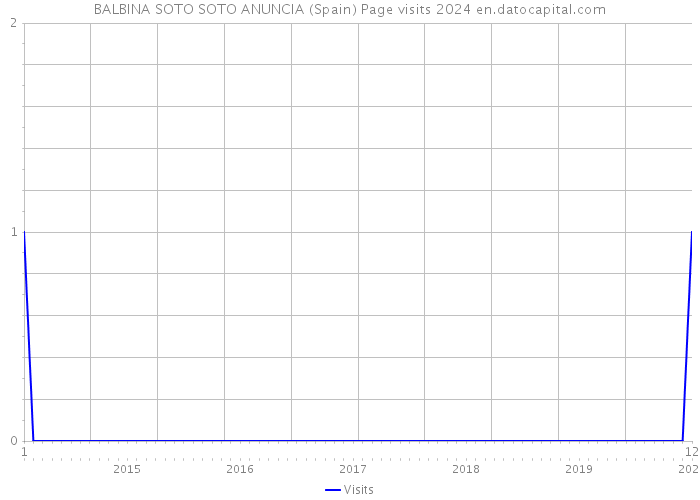 BALBINA SOTO SOTO ANUNCIA (Spain) Page visits 2024 