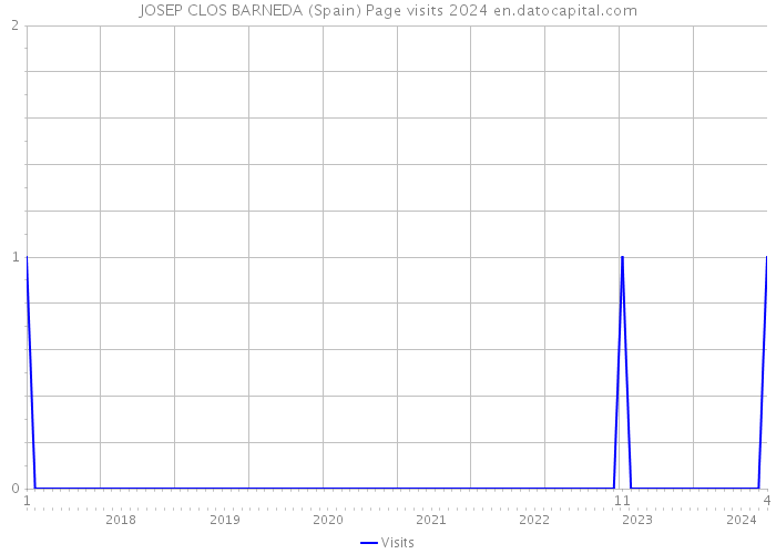 JOSEP CLOS BARNEDA (Spain) Page visits 2024 
