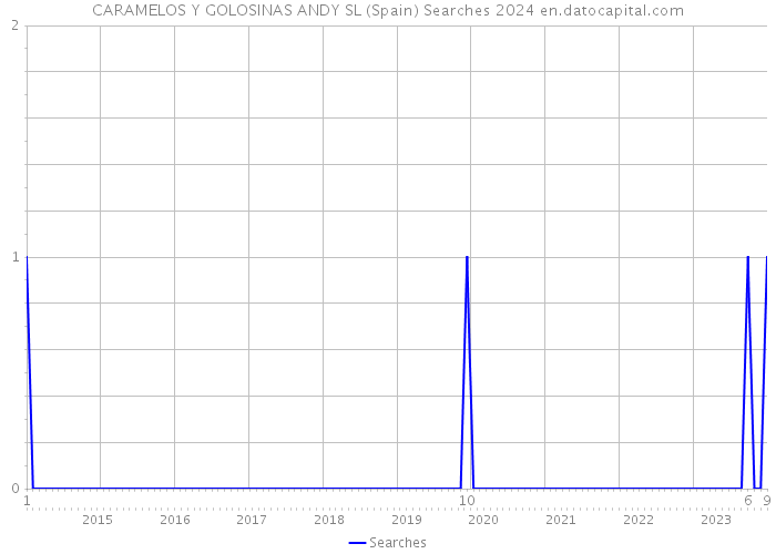CARAMELOS Y GOLOSINAS ANDY SL (Spain) Searches 2024 