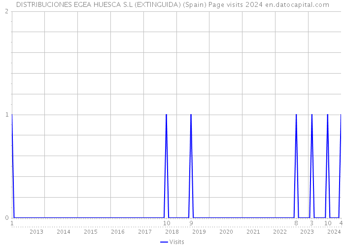 DISTRIBUCIONES EGEA HUESCA S.L (EXTINGUIDA) (Spain) Page visits 2024 