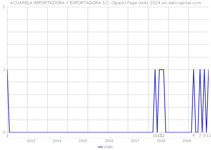 ACUARELA IMPORTADORA Y EXPORTADORA S.C. (Spain) Page visits 2024 