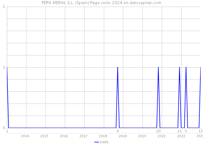PEPA MERAL S.L. (Spain) Page visits 2024 