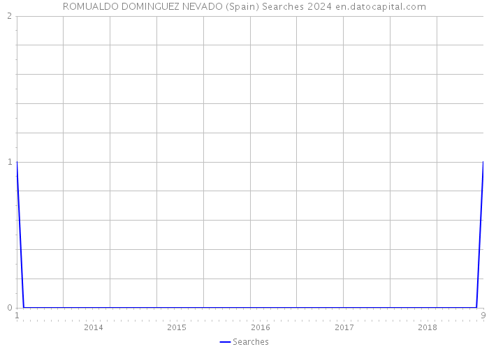 ROMUALDO DOMINGUEZ NEVADO (Spain) Searches 2024 