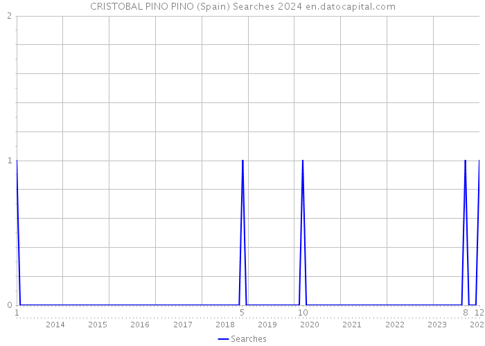 CRISTOBAL PINO PINO (Spain) Searches 2024 