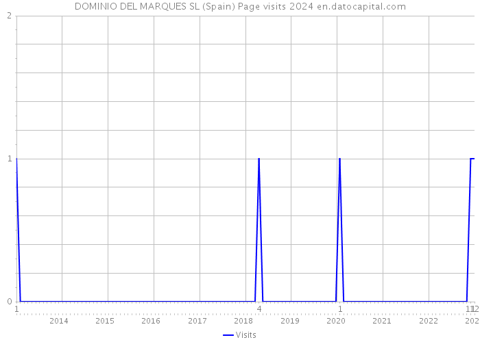 DOMINIO DEL MARQUES SL (Spain) Page visits 2024 