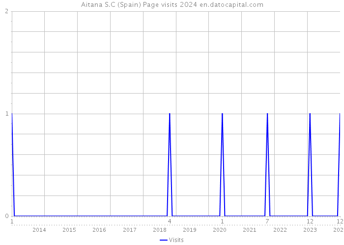 Aitana S.C (Spain) Page visits 2024 