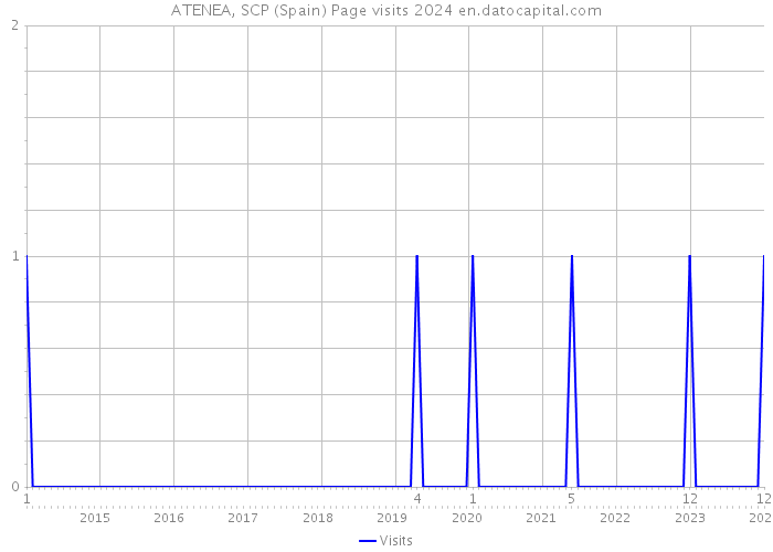 ATENEA, SCP (Spain) Page visits 2024 