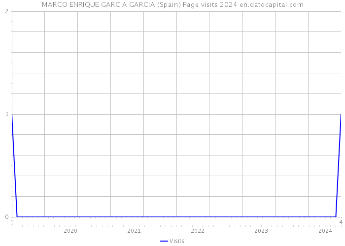 MARCO ENRIQUE GARCIA GARCIA (Spain) Page visits 2024 