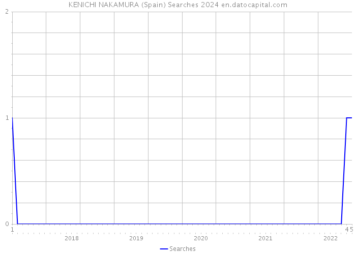 KENICHI NAKAMURA (Spain) Searches 2024 