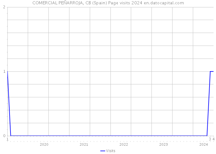 COMERCIAL PEÑARROJA, CB (Spain) Page visits 2024 