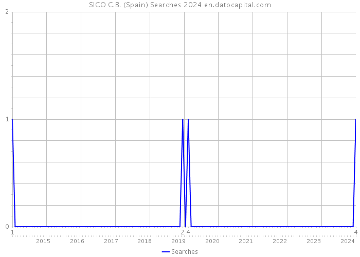 SICO C.B. (Spain) Searches 2024 