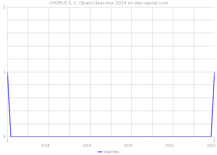 CHORUS S. C. (Spain) Searches 2024 