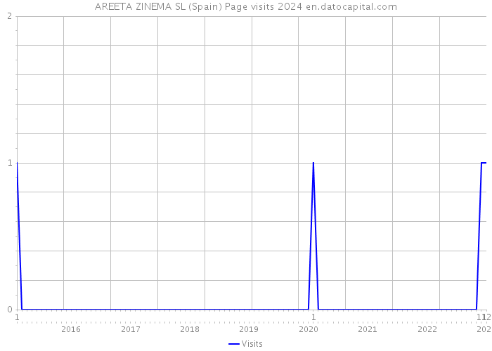 AREETA ZINEMA SL (Spain) Page visits 2024 