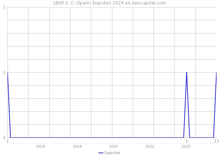 LEAR S. C. (Spain) Searches 2024 