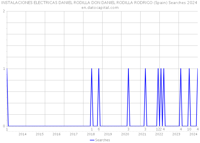 INSTALACIONES ELECTRICAS DANIEL RODILLA DON DANIEL RODILLA RODRIGO (Spain) Searches 2024 
