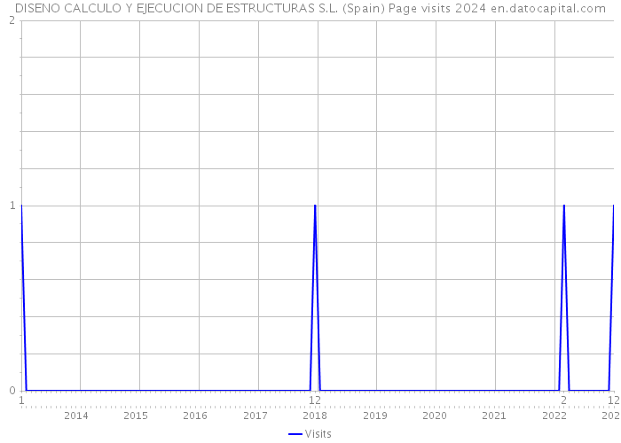 DISENO CALCULO Y EJECUCION DE ESTRUCTURAS S.L. (Spain) Page visits 2024 