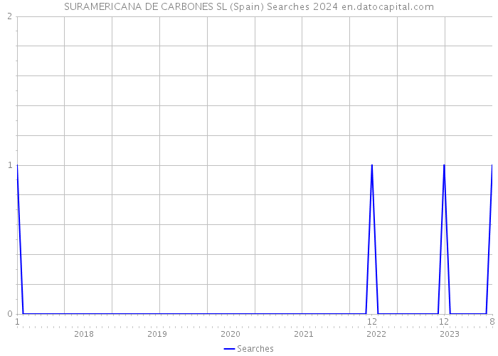 SURAMERICANA DE CARBONES SL (Spain) Searches 2024 