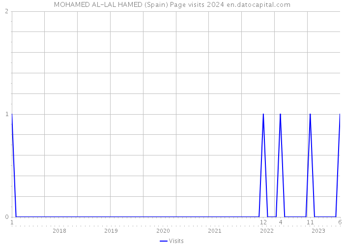 MOHAMED AL-LAL HAMED (Spain) Page visits 2024 