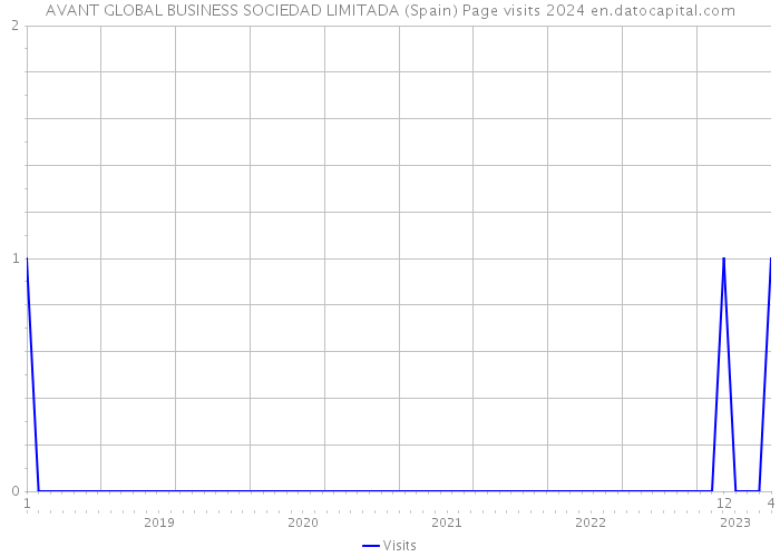 AVANT GLOBAL BUSINESS SOCIEDAD LIMITADA (Spain) Page visits 2024 