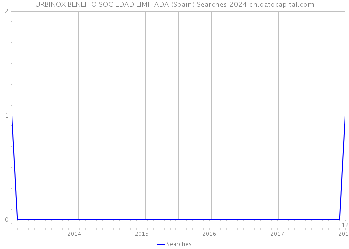 URBINOX BENEITO SOCIEDAD LIMITADA (Spain) Searches 2024 