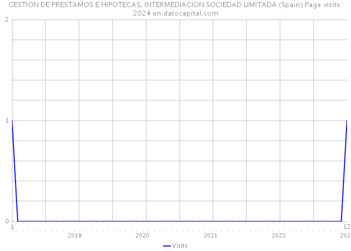 GESTION DE PRESTAMOS E HIPOTECAS, INTERMEDIACION SOCIEDAD LIMITADA (Spain) Page visits 2024 