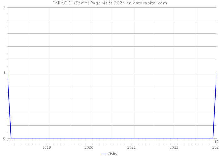 SARAC SL (Spain) Page visits 2024 