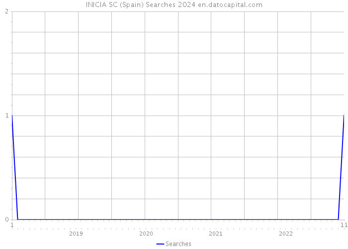 INICIA SC (Spain) Searches 2024 