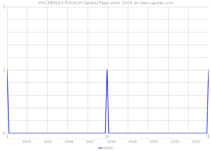 VIACHESLAV PUGACH (Spain) Page visits 2024 