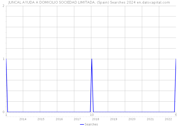 JUNCAL AYUDA A DOMICILIO SOCIEDAD LIMITADA. (Spain) Searches 2024 