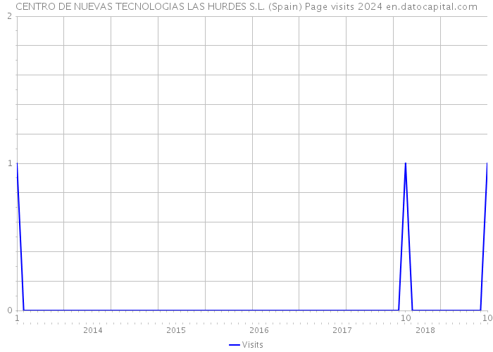 CENTRO DE NUEVAS TECNOLOGIAS LAS HURDES S.L. (Spain) Page visits 2024 