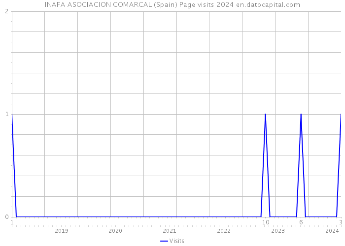 INAFA ASOCIACION COMARCAL (Spain) Page visits 2024 