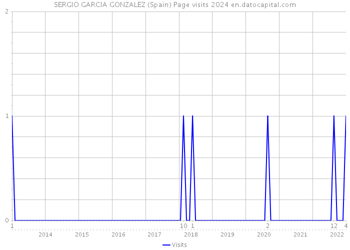 SERGIO GARCIA GONZALEZ (Spain) Page visits 2024 