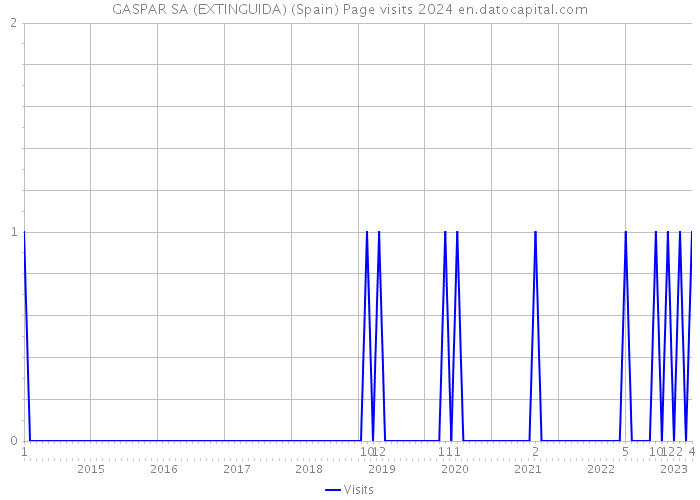 GASPAR SA (EXTINGUIDA) (Spain) Page visits 2024 