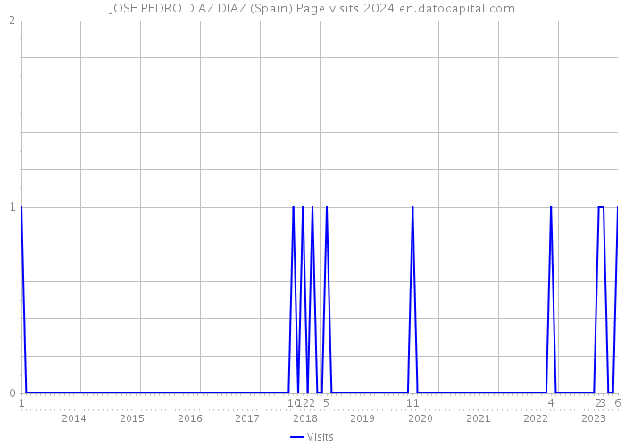 JOSE PEDRO DIAZ DIAZ (Spain) Page visits 2024 