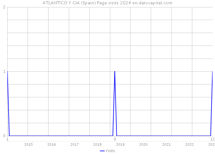 ATLANTICO Y CIA (Spain) Page visits 2024 