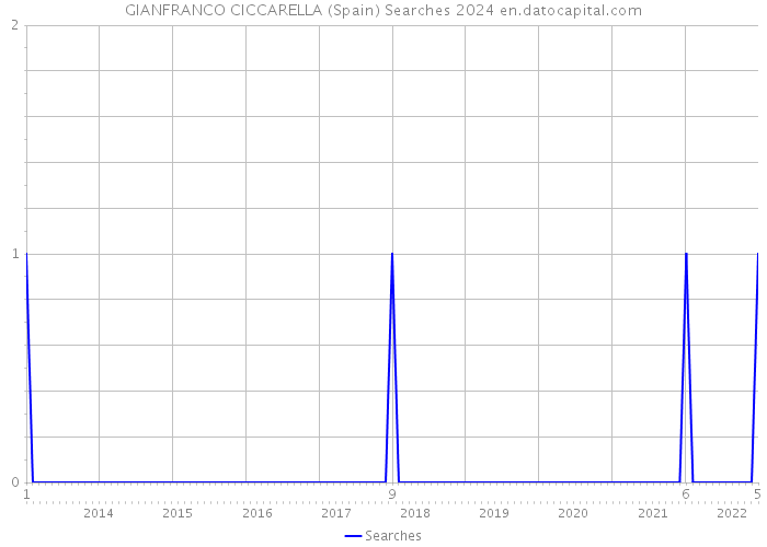 GIANFRANCO CICCARELLA (Spain) Searches 2024 