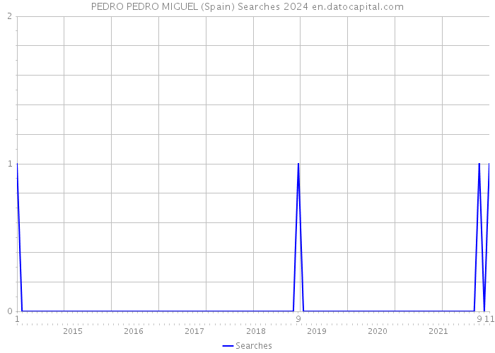 PEDRO PEDRO MIGUEL (Spain) Searches 2024 